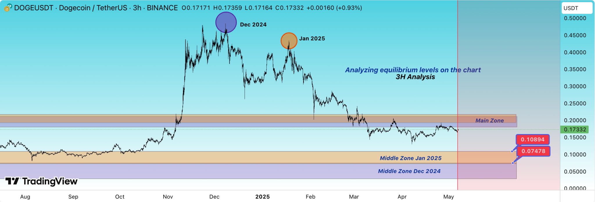 Analyst Says Dogecoin Not Ready for Big Price Growth Yet, Targets Dip to $0.07478