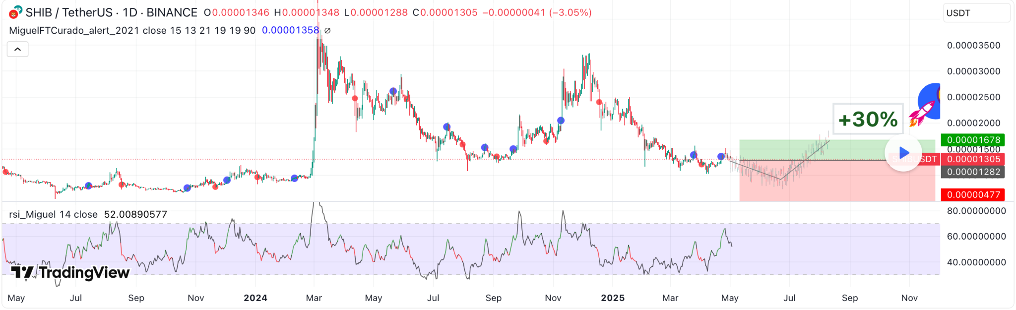 Shiba Inu Price Prediction | TradingView