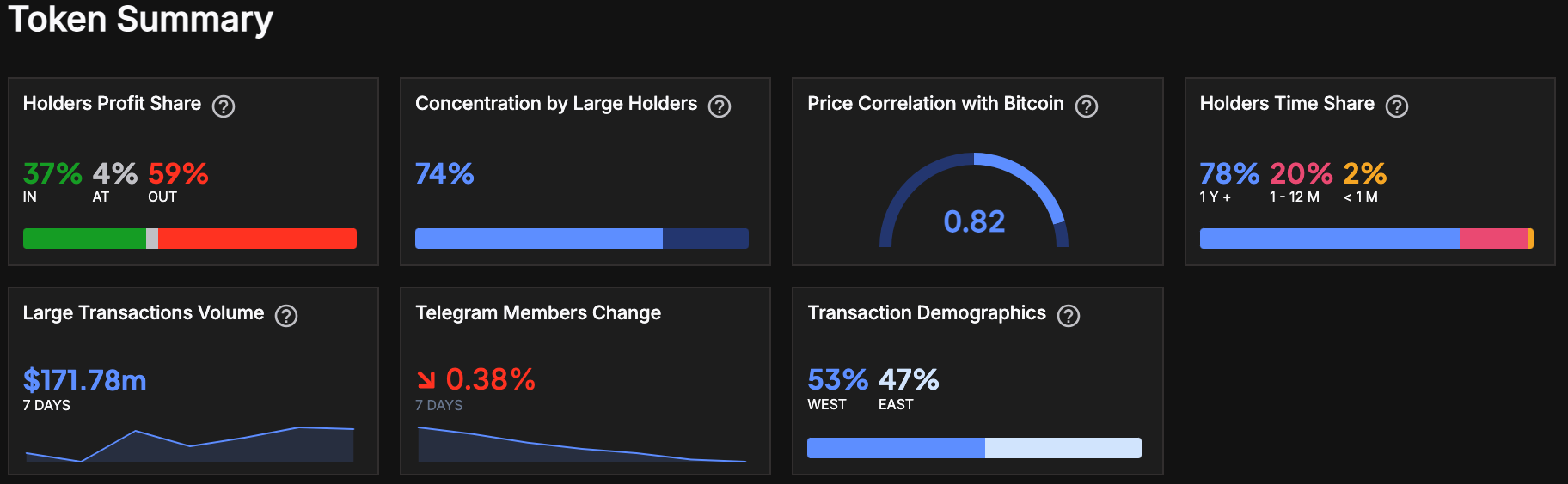 SHIB On-chain Metrics
