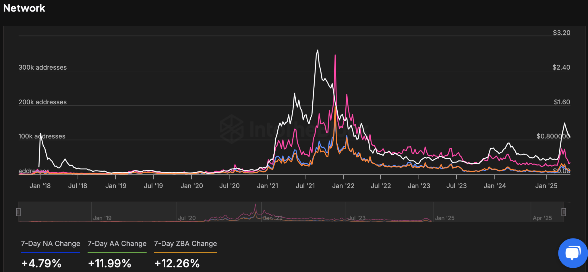 Cardano Daily Active Addresses