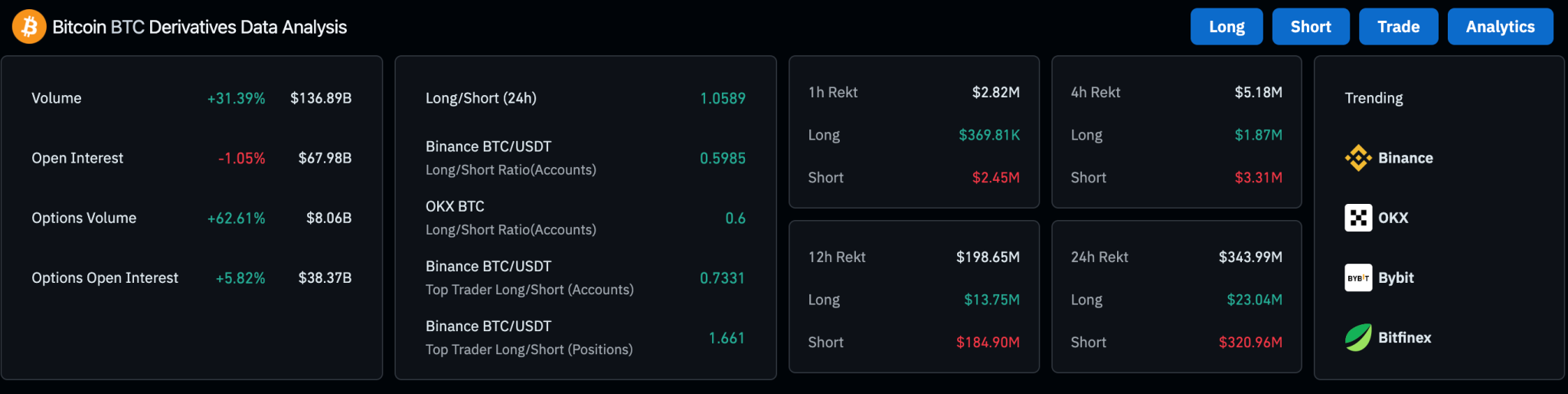 Bitcoin Derivatives Data | Coinglass