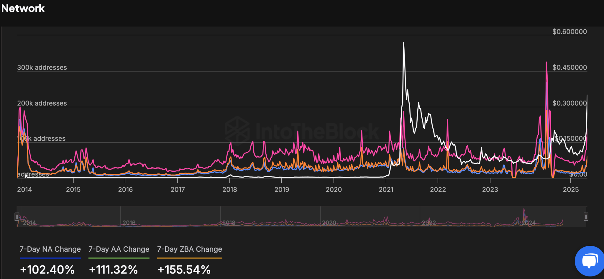 Dogecoin Daily Active Addresses
