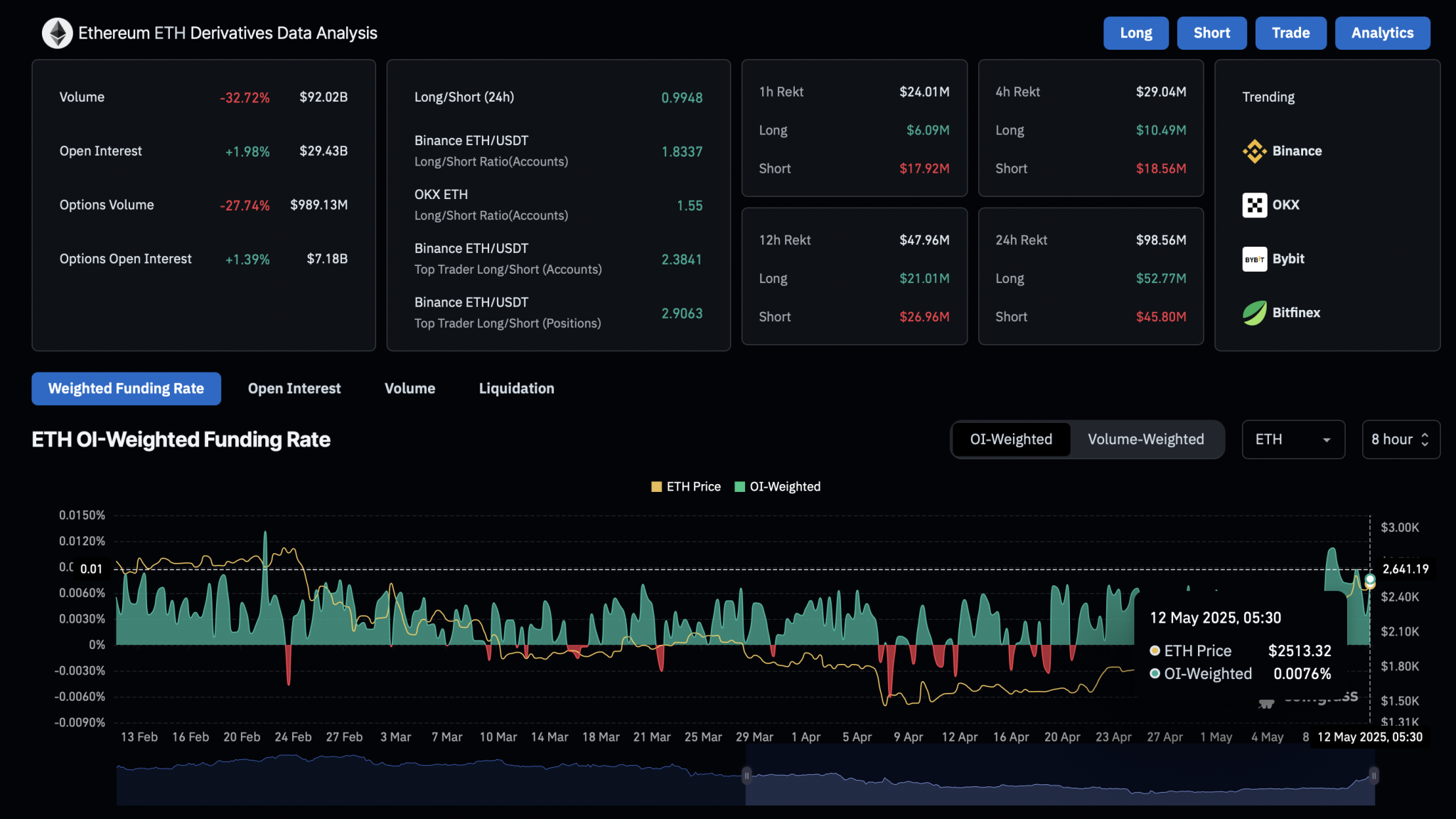 Ethereum derivatives