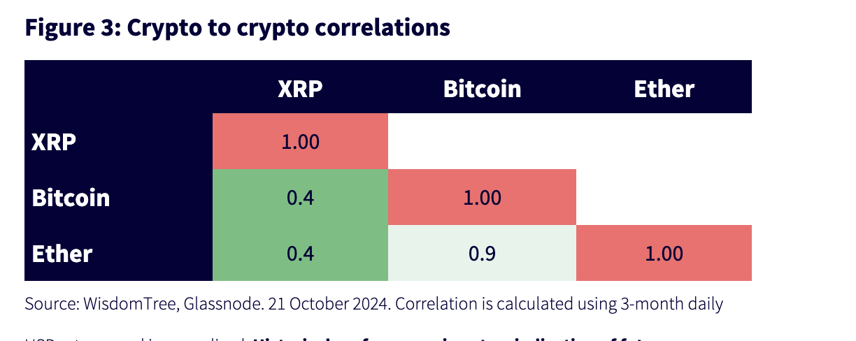 XRP correlation to Bitcoin and Ethereum