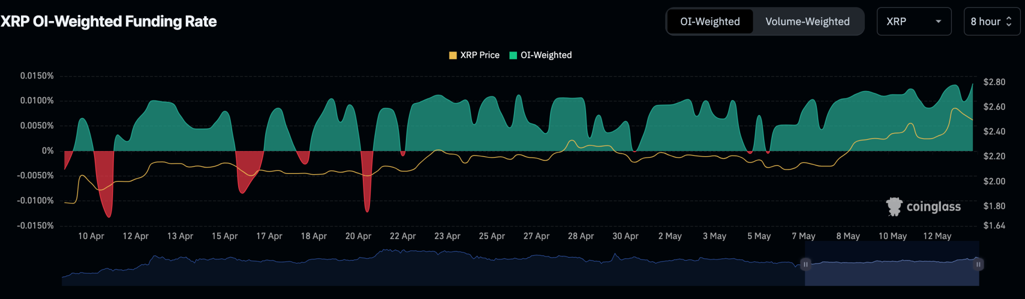 XRP Derivatives Data