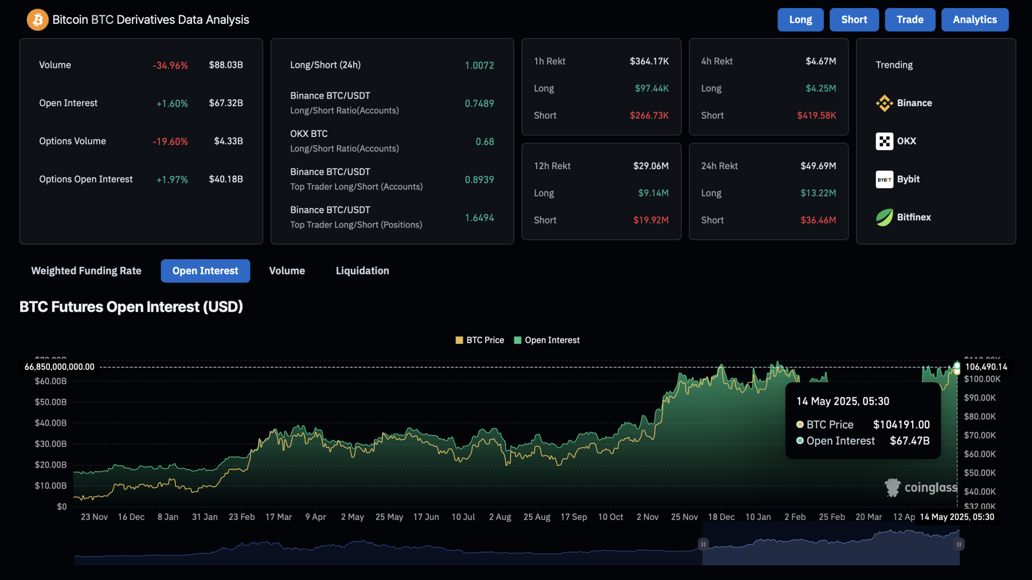 BTC Futures Open Interest 