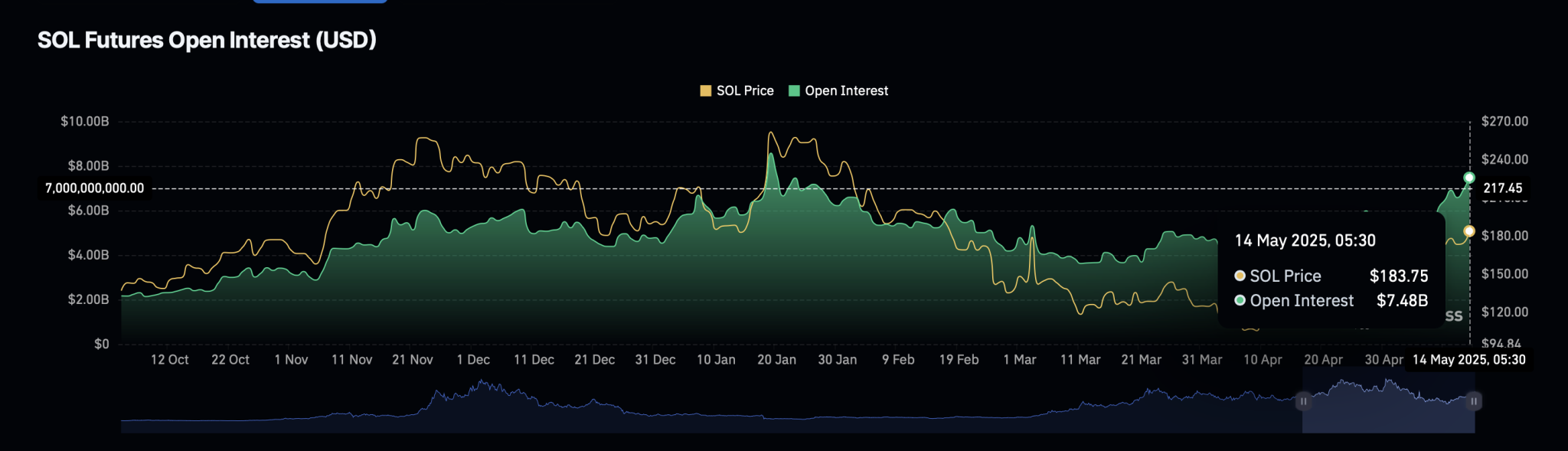 SOL Futures Open Interest