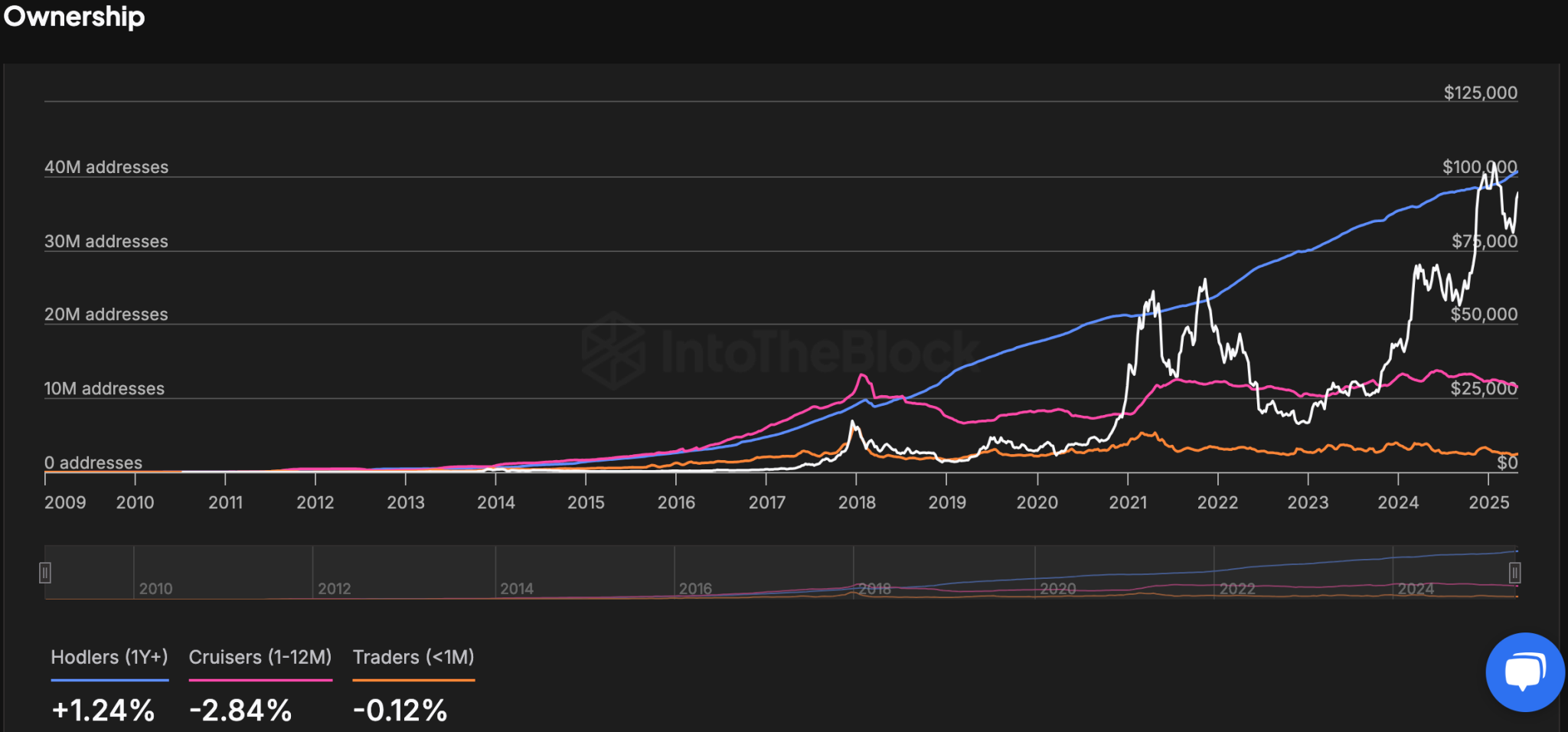 Bitcoin Balance by Time Held