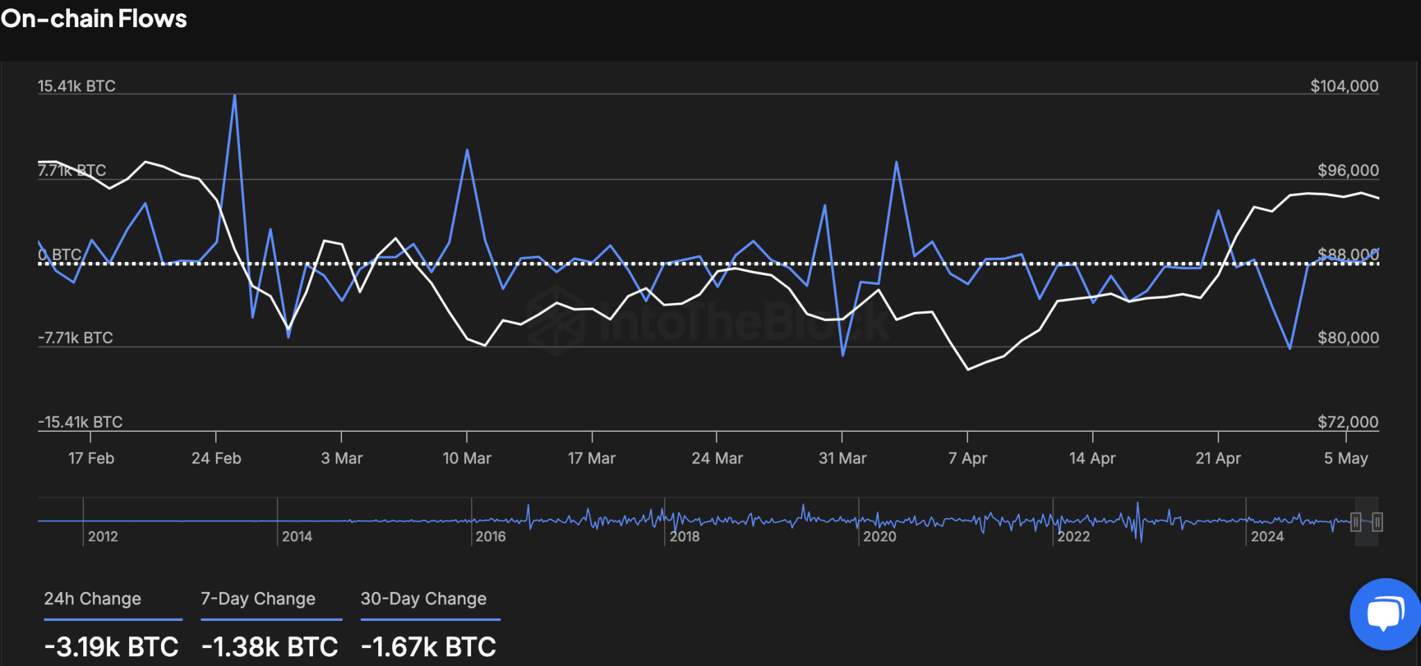 Bitcoin On-chain Flows