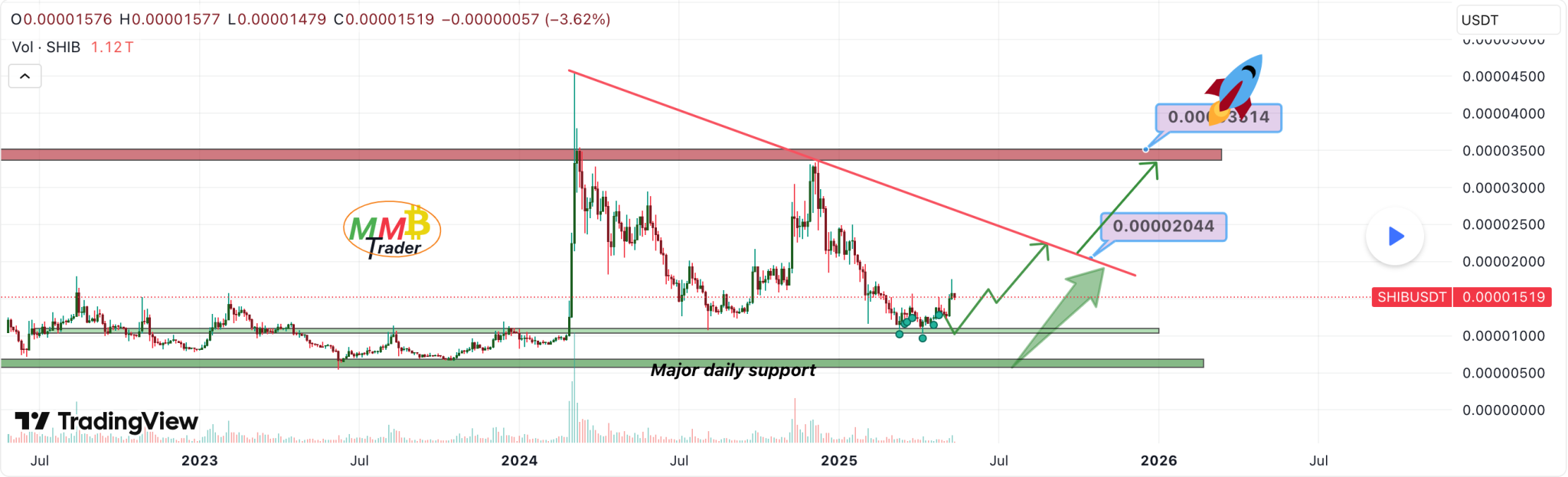 Shiba Inu Price Prediction