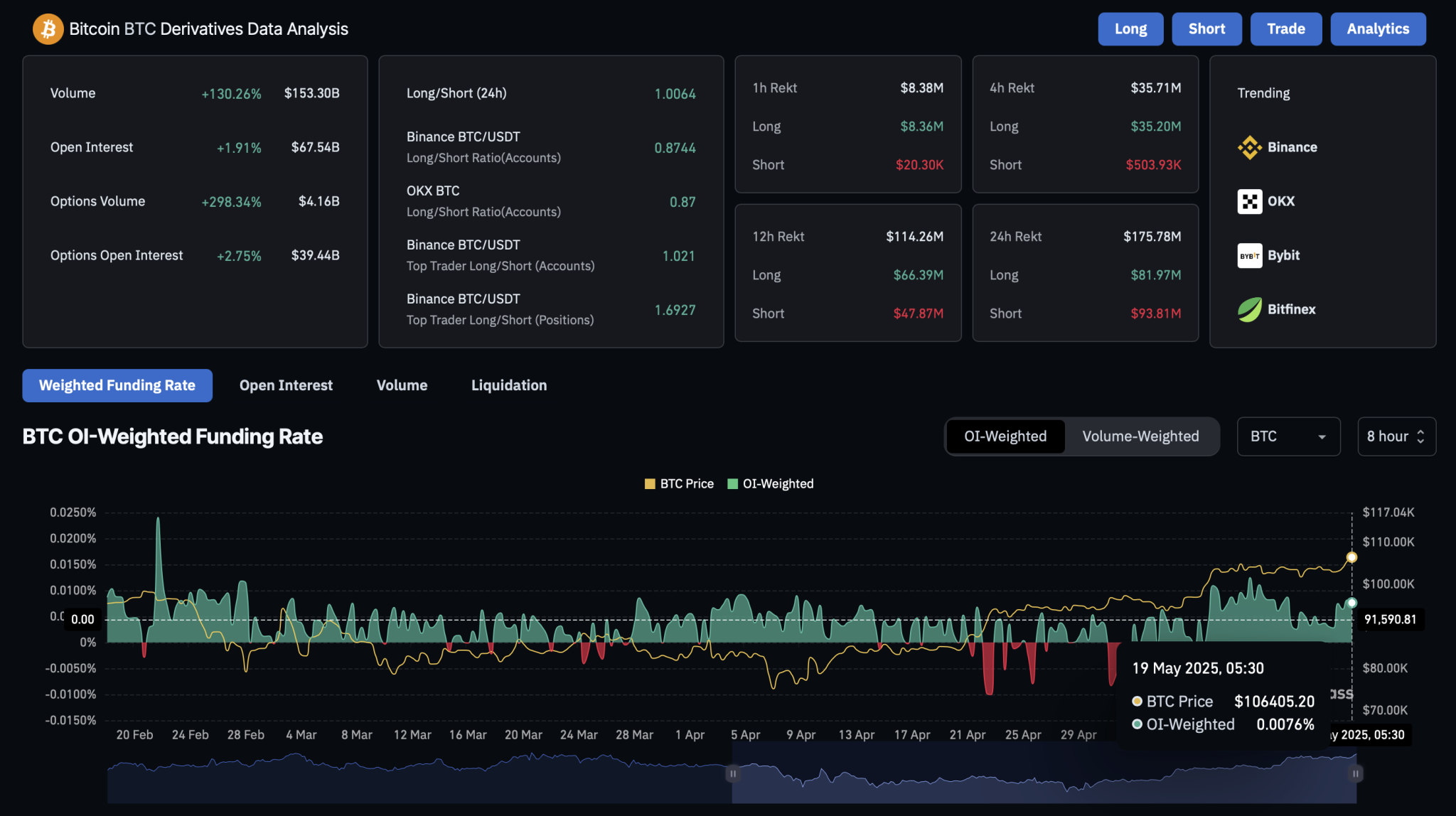 BTC Derivatives Data