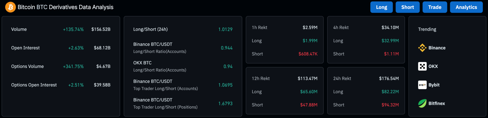 Bitcoin Derivatives Data
