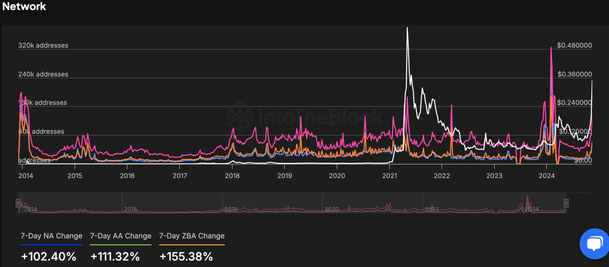 Dogecoin Daily Active Addresses