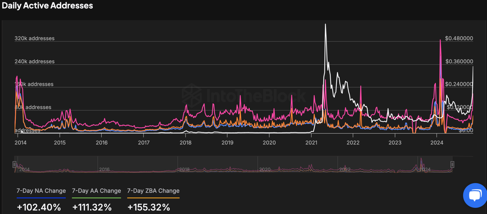 Dogecoin Daily Active Addresses