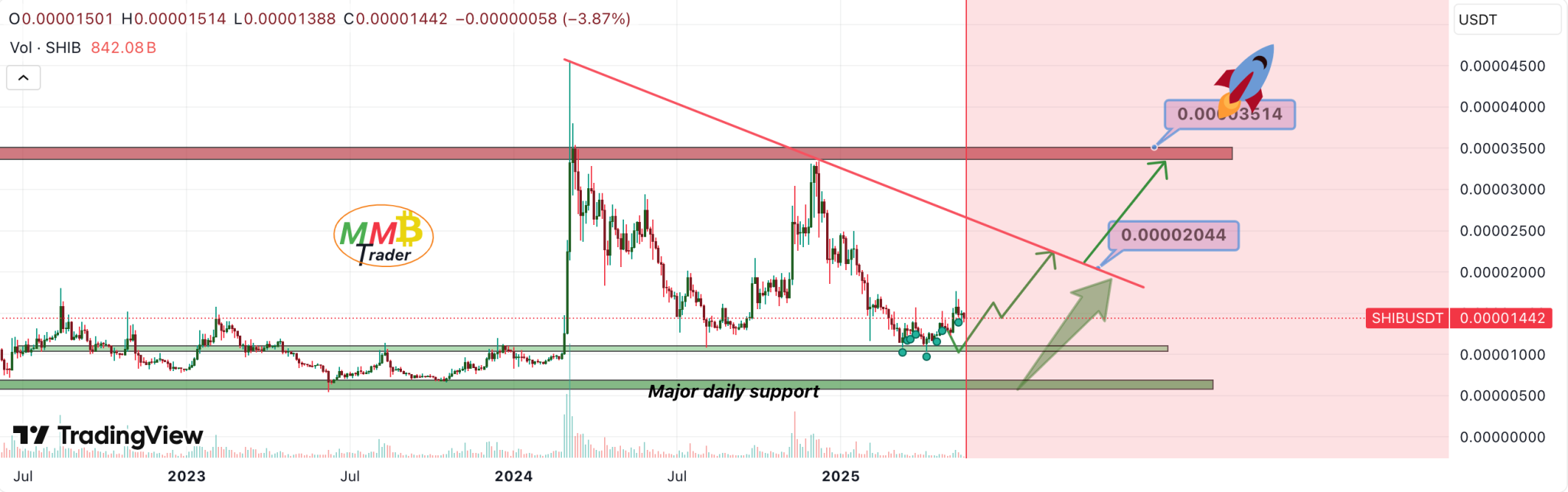 Shiba Inu Price Prediction