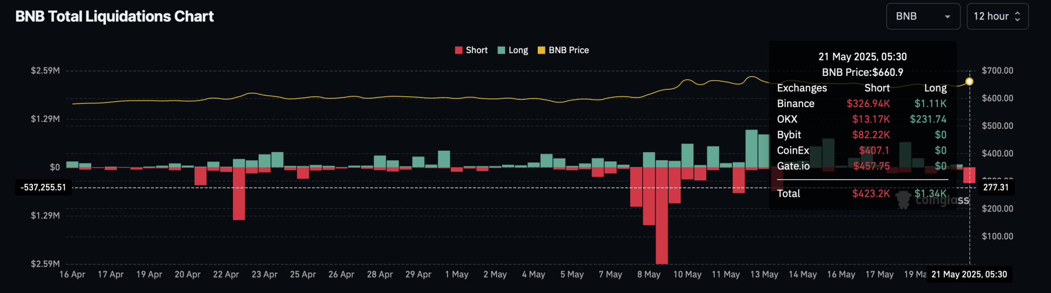 BNB Coin Derivatives
