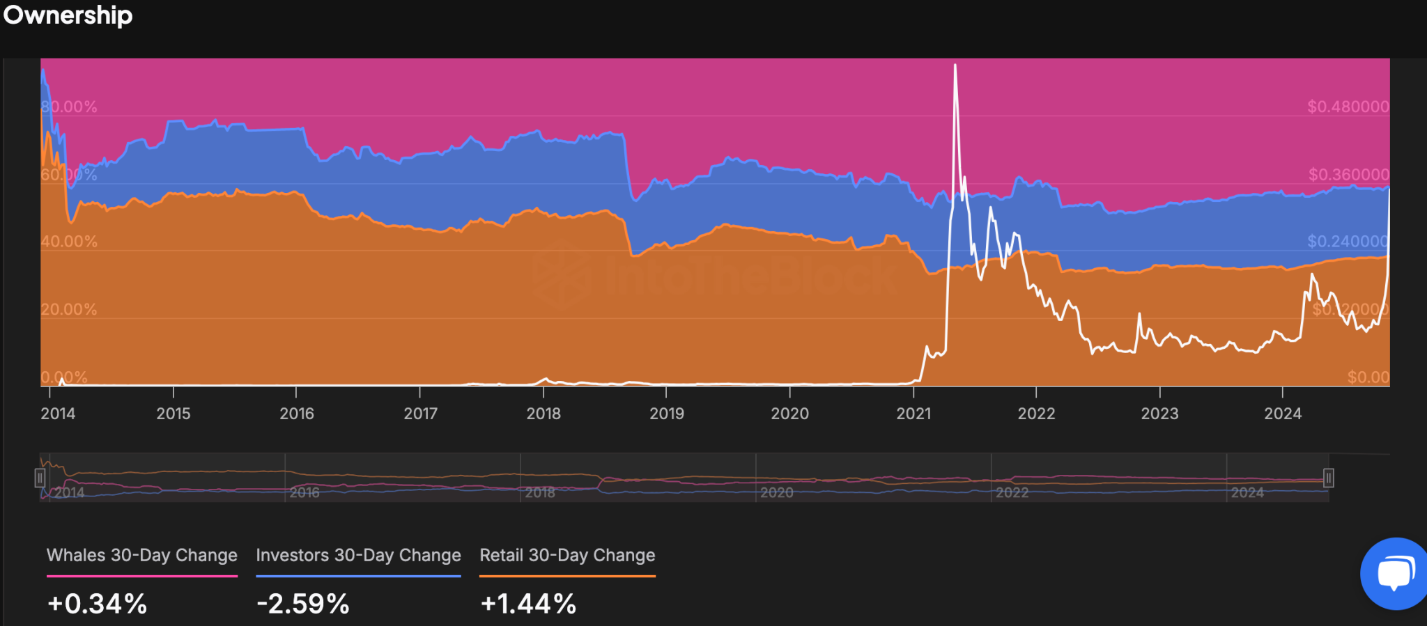 Dogecoin Historical Concentration