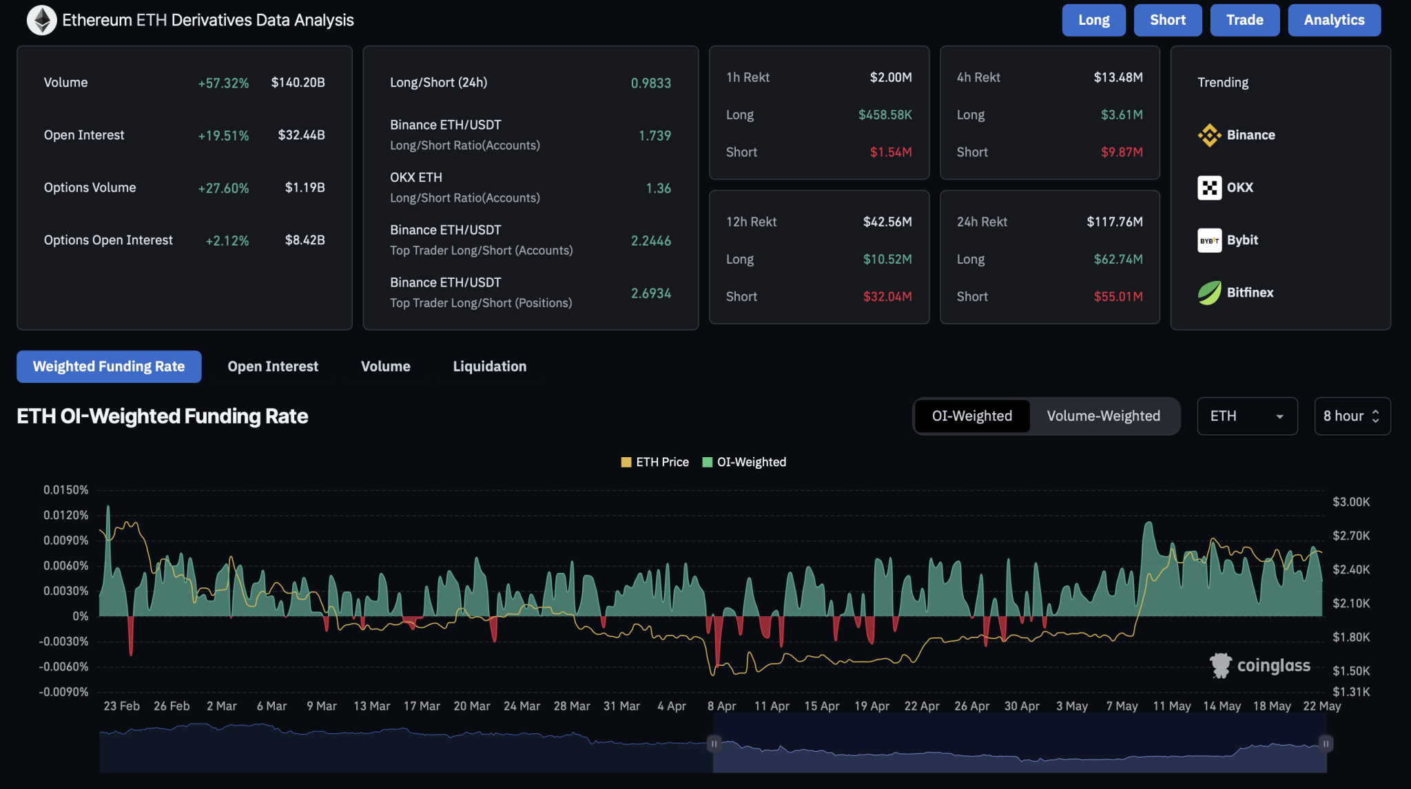Ethereum Derivatives