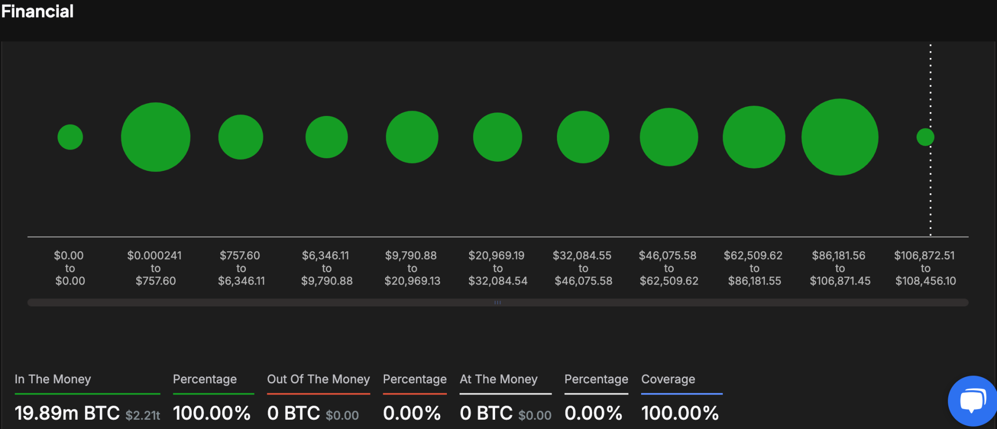 Bitcoin Global In/Out of the Money