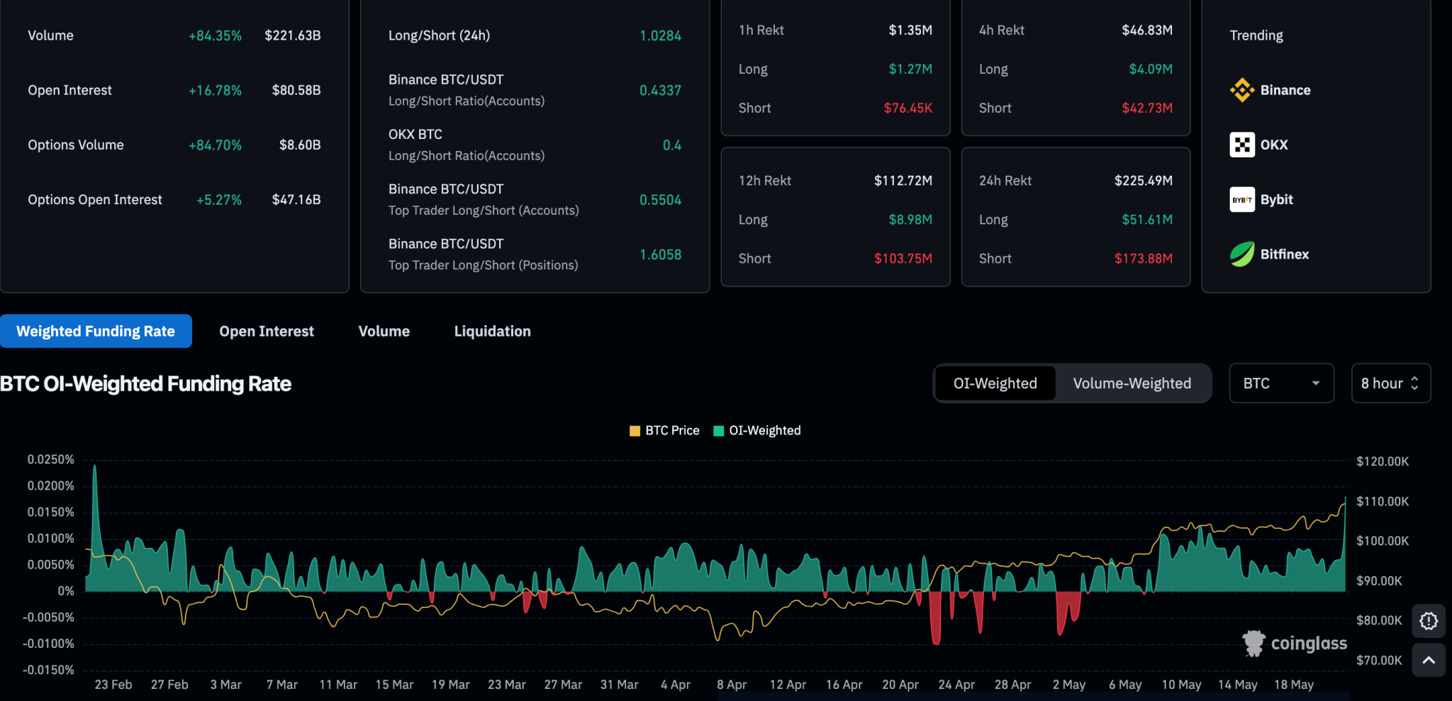 Bitcoin Derivative Data