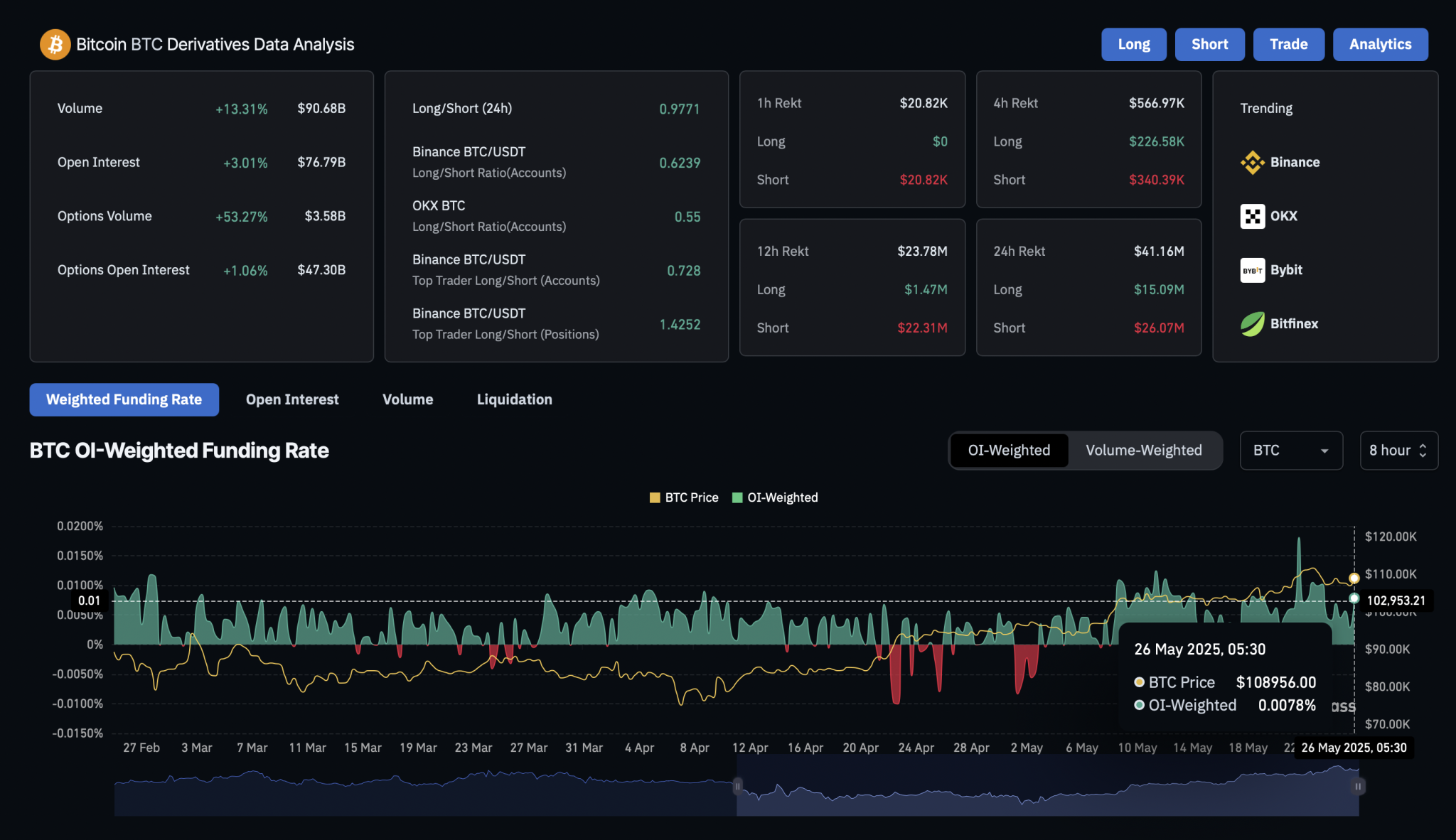 Bitcoin Derivatives