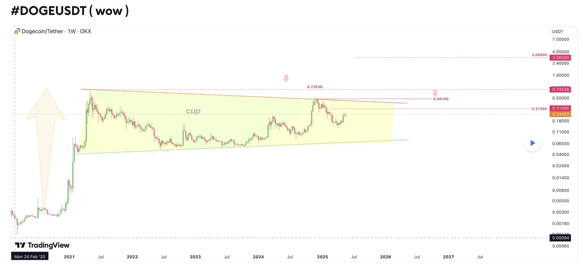 Dogecoin chart by Akbar Karimzsfeh
