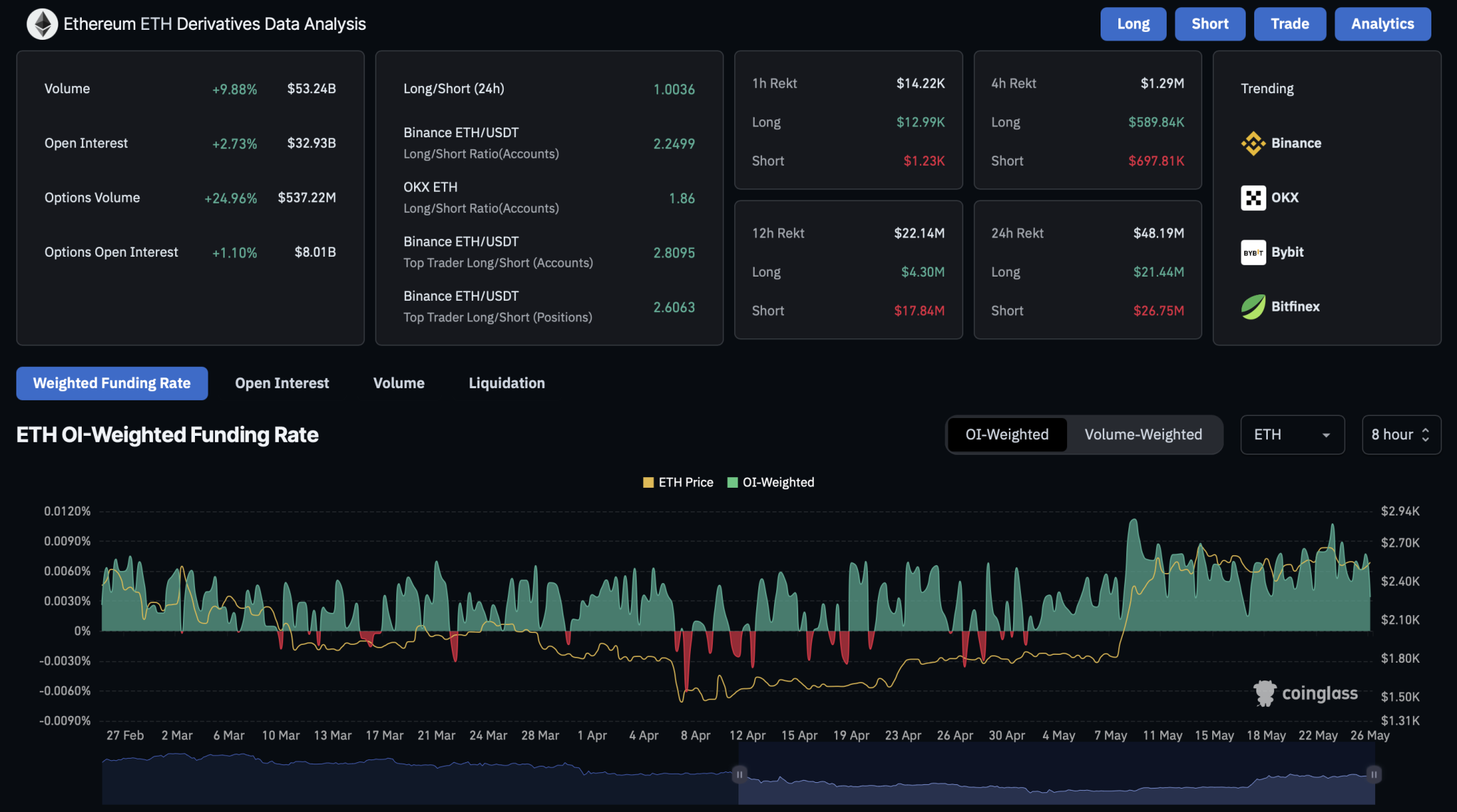ETH Derivatives