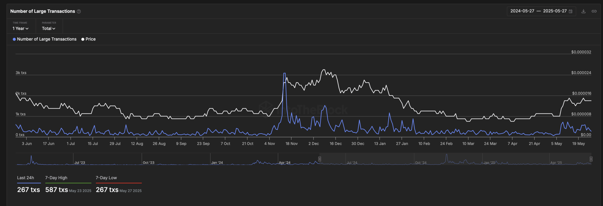 PEPE Number of Large Transactions