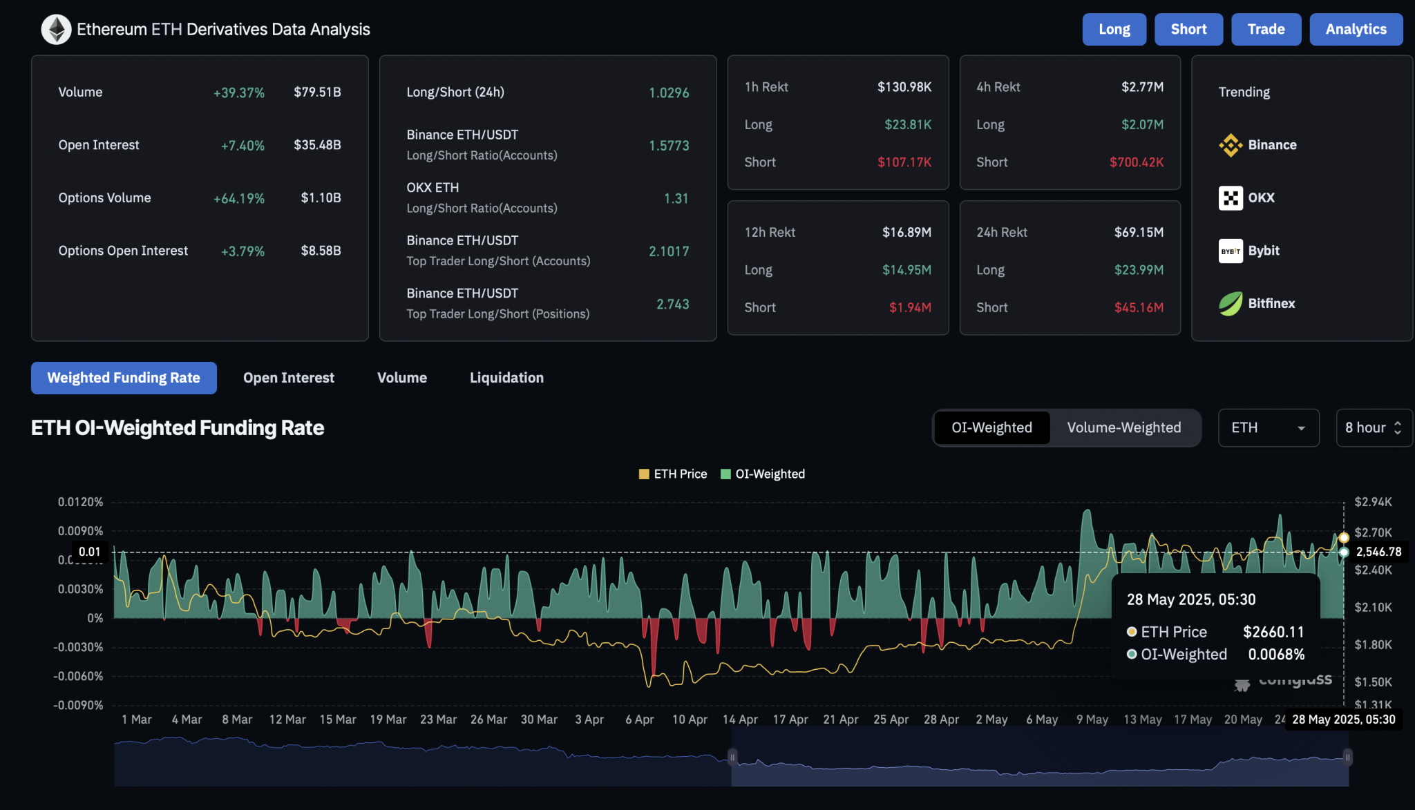 ETH Derivatives