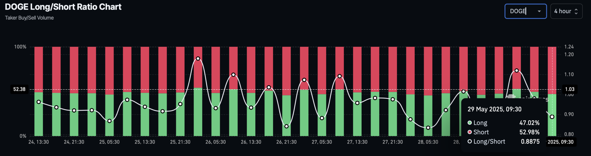 DOGE Long/Short Ratio Chart
