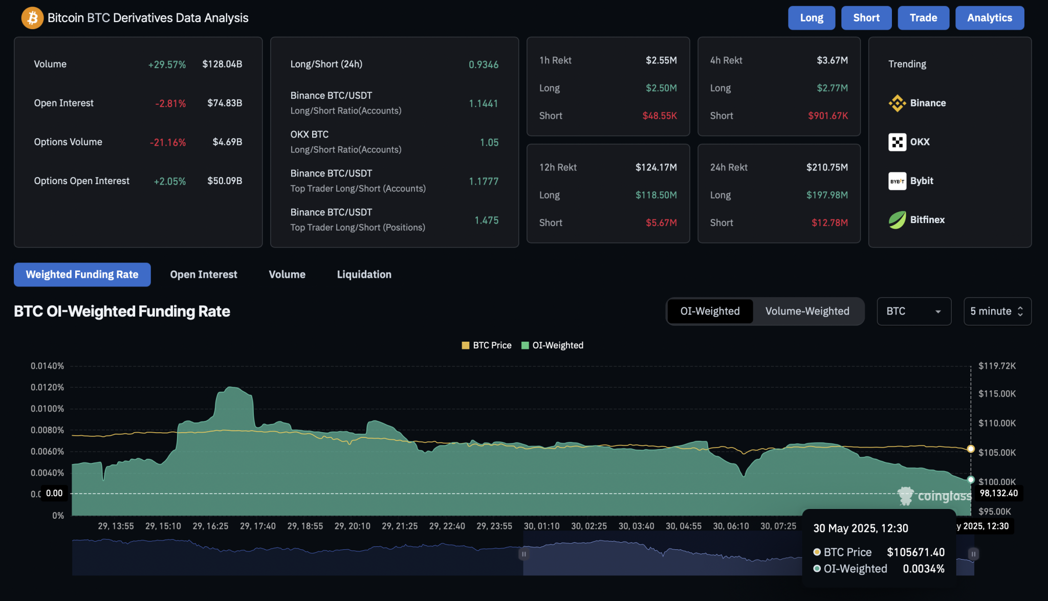 Bitcoin Derivatives