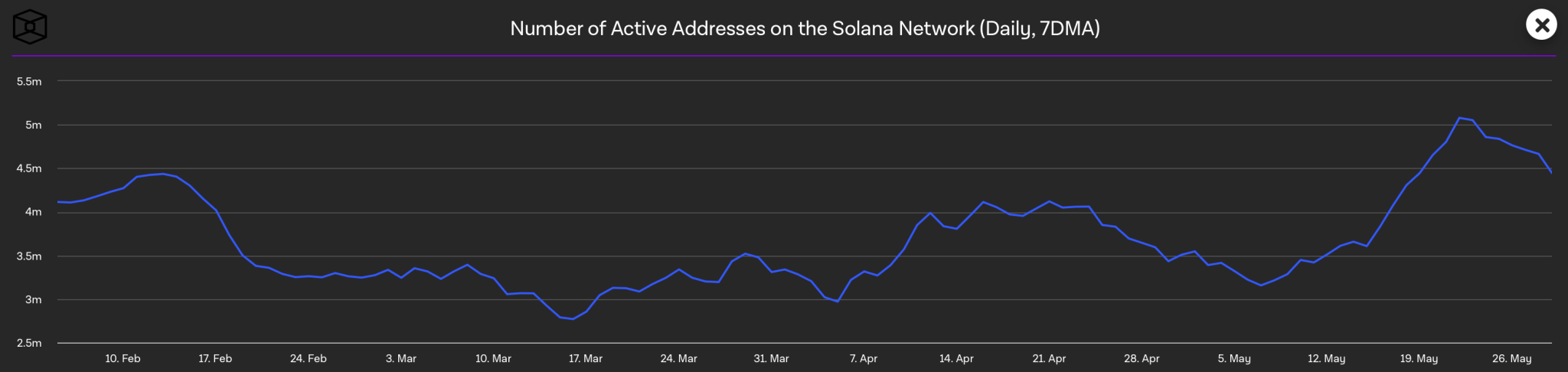Solana network Active Address