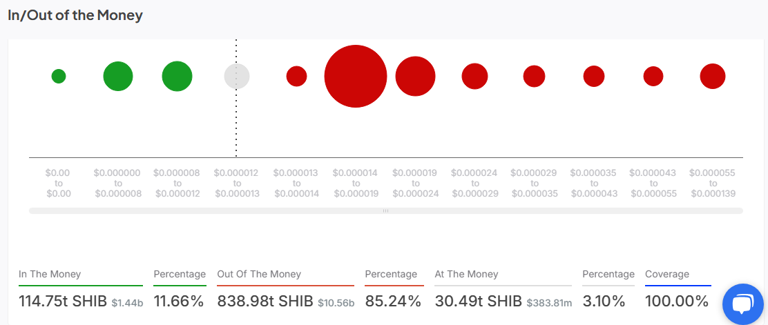Shiba Inu In and Out of Money metric