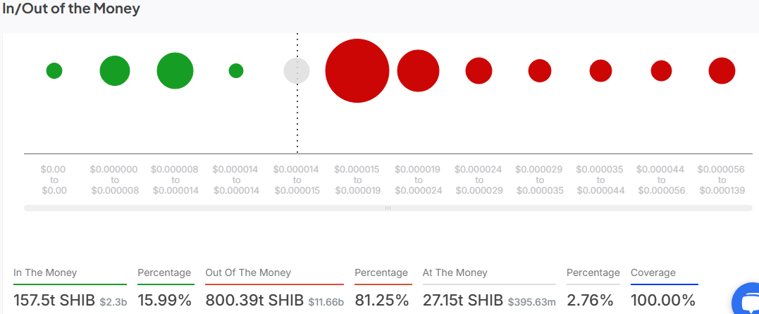 Shiba Inu In and Out of Money