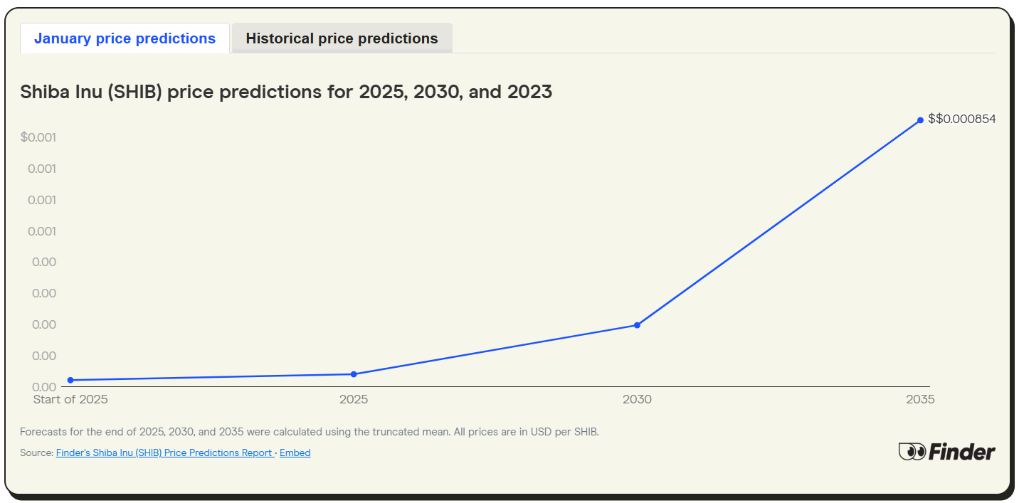 Shiba Inu Price Predictions Finder