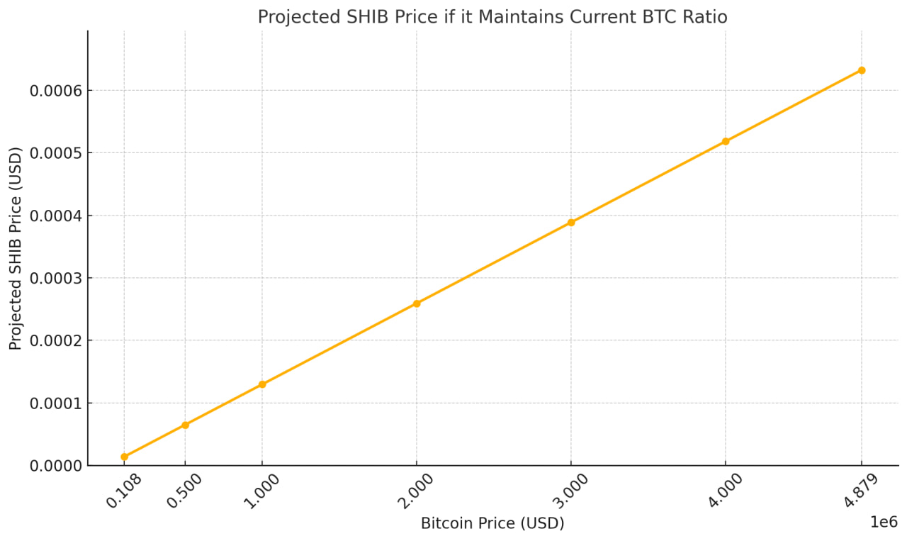 Shiba Inu Price if Bitcoin hits $487M by 2040 l ChatGPT