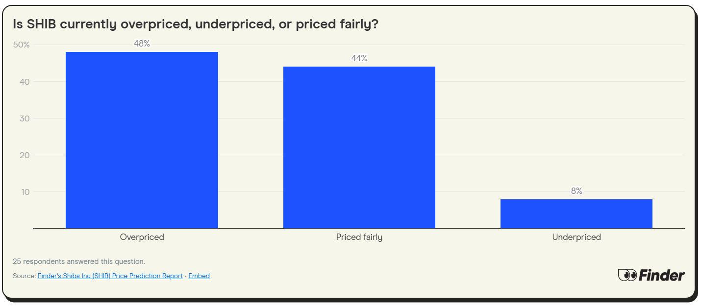 Shiba Inu Valuation Finder