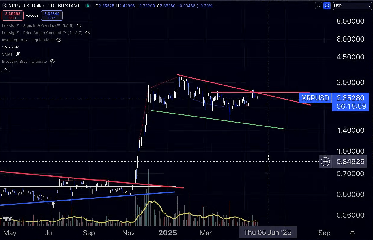 XRP 1D Chart Tim Warren