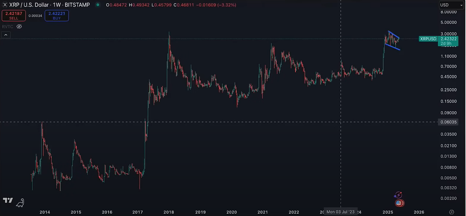 XRP 1W Chart Raoul Pal