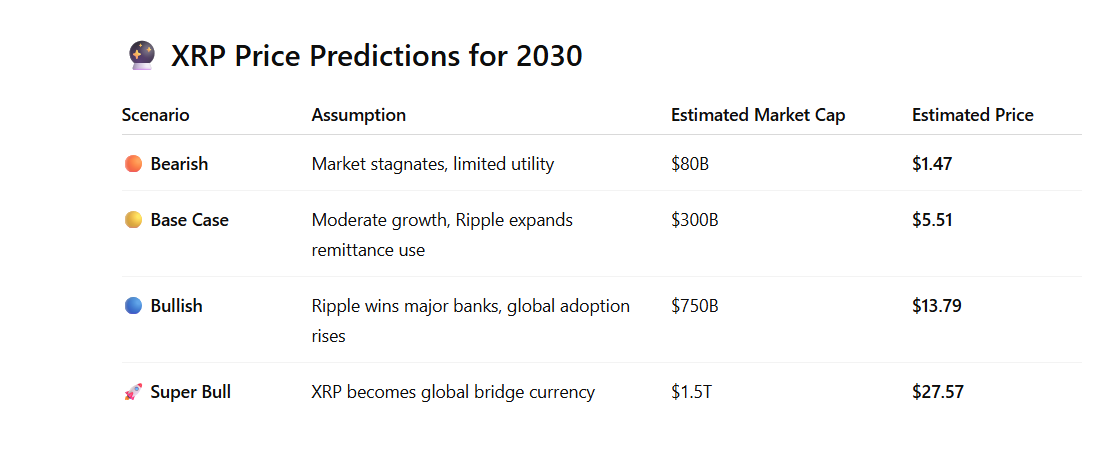 XRP 2030 price predictions from Bearish to super bullish