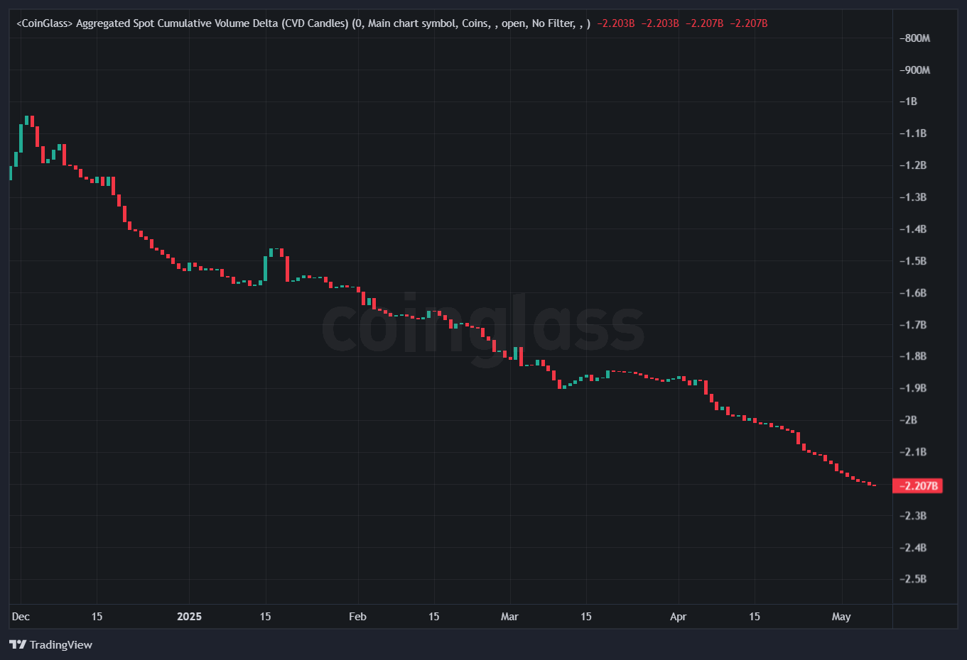 XRP Binance CVD