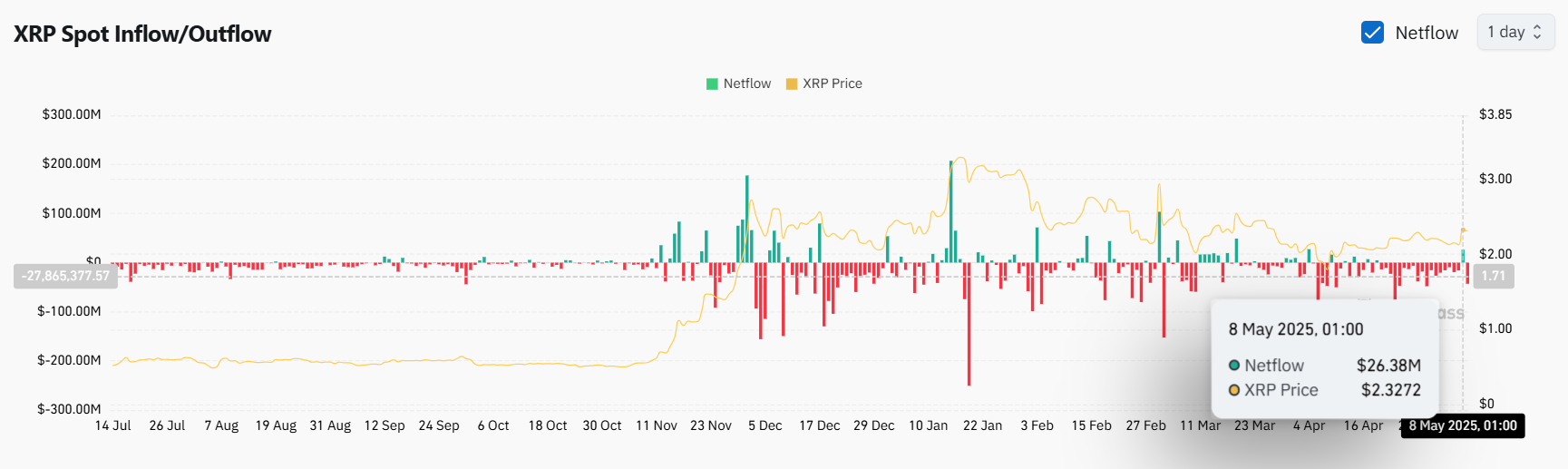 XRP Exchange Flows Coinglass