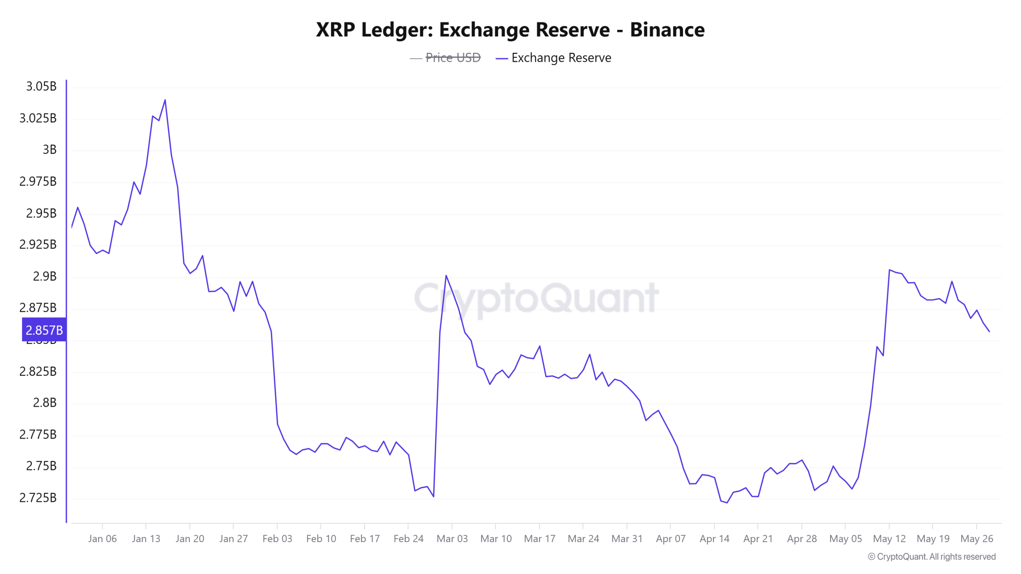 XRP Ledger Exchange Reserve for Binance CryptoQuant