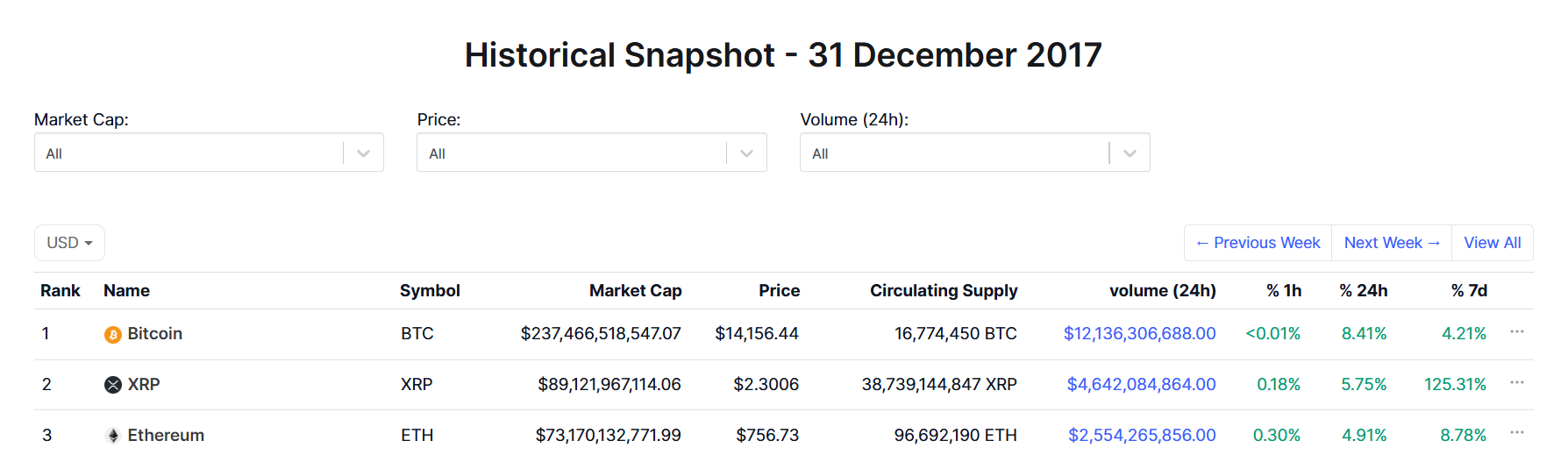 XRP Overtakes Ethereum CoinMarketCap