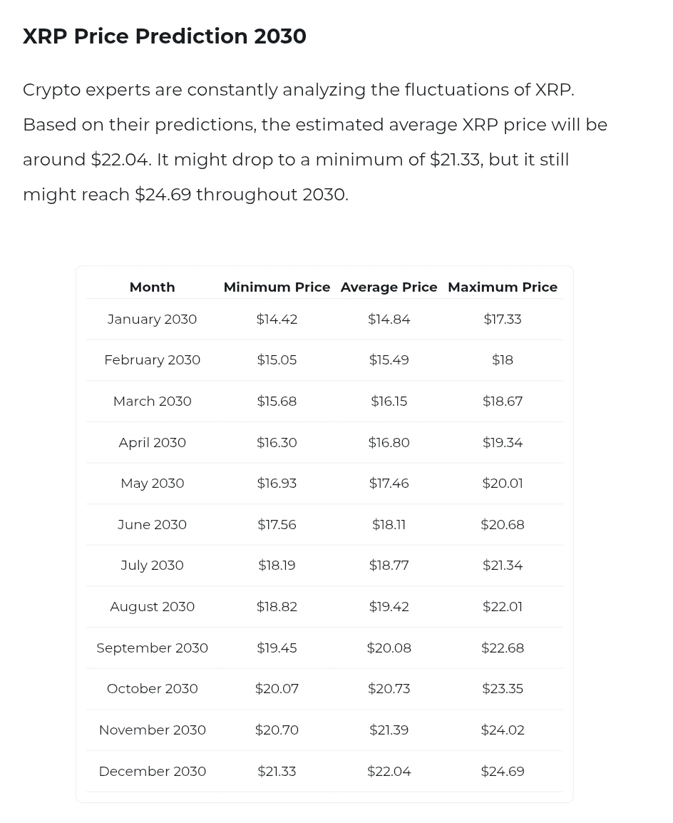 XRP Price Prediction 2030 Changelly