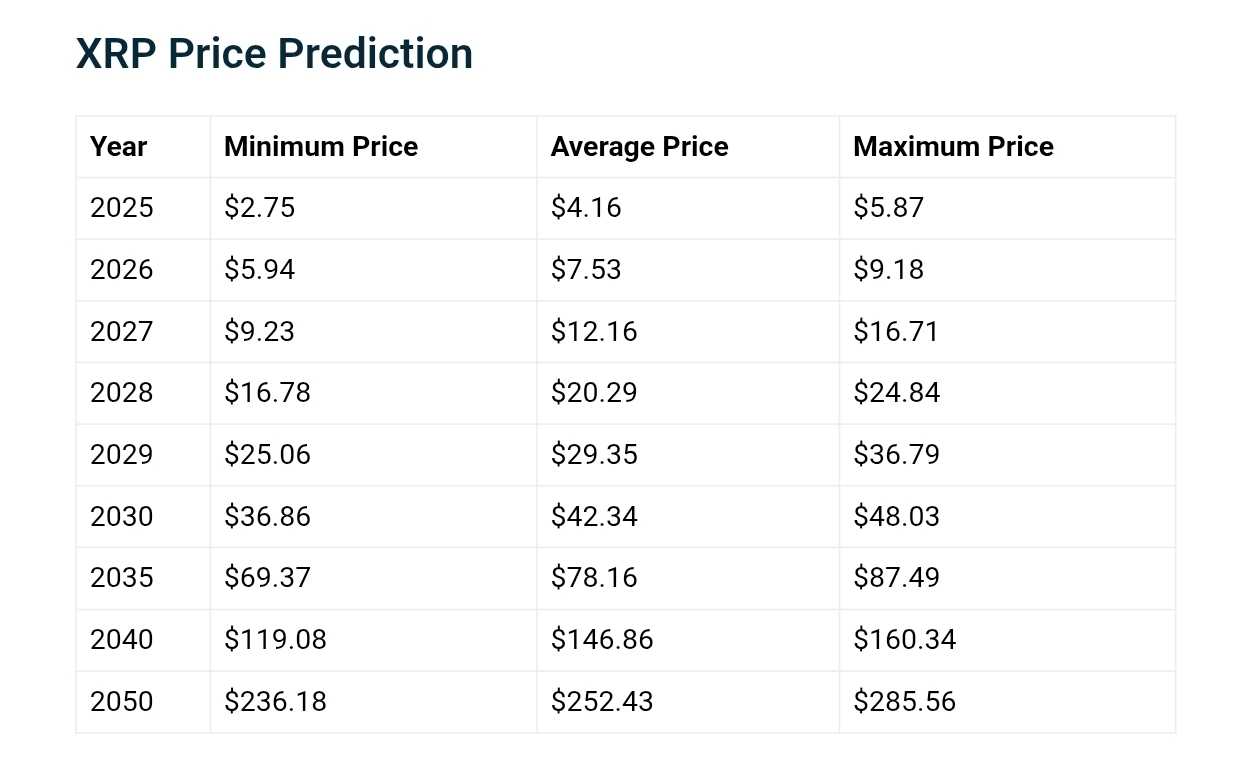XRP Price Prediction 2030 Telegaon