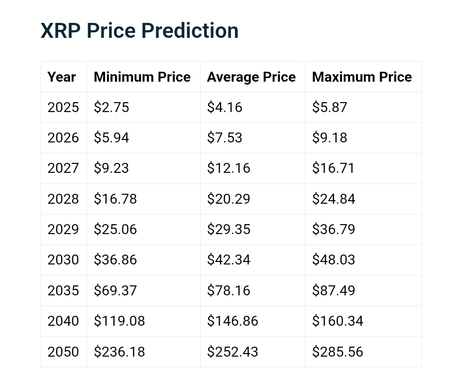 XRP Price Prediction Telegaon