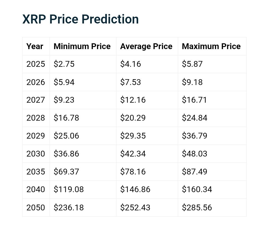 XRP Price Prediction Telegaon