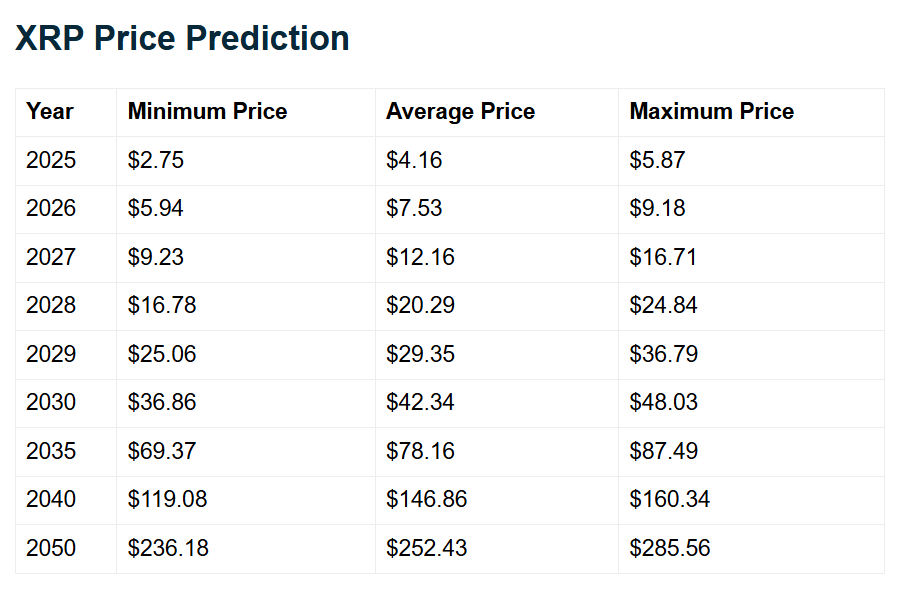 XRP Price Prediction Telegaon