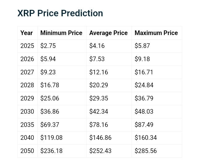 XRP Price Predictions Telegaon